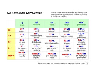 Como esses correlativos são advérbios, eles
Os Advérbios Correlativos                    normalmente qualificam os verbos, adjetivos
                                             e outros advérbios.



          -e            -el                 -al              -am             -om
         lugar        maneira              razão            tempo          quantidade


Ki-       KIE         KIEL                KIAL              KIAM            KIOM
         onde?        como?              Por que?          Quando?          Quanto?

          TIE          TIEL               TIAL              TIAM            TIOM
Ti-                desta maneira,                                            desta
           lá                          Por essa razão    Naquele tempo
                       assim                                               quantidade
          ĈIE         ĈIEL                ĈIAL              ĈIAM            ĈIOM
Ĉi-     em todo     de todas as                                             em toda
                                      por todas razões      sempre
         lugar       maneiras                                              quantidade
          IE           IEL                 IAL               IAM             IOM
i-      em algum     de alguma          por alguma         em algum        em alguma
          lugar       maneira              razão            tempo          quantidade
        NENIE        NENIEL             NENIAL                            NENIOM
Neni-   em lugar                                          NENIAM
                     de forma          por nenhuma                        em nenhuma
        nenhum                                              nunca
                      alguma               razão                           quantidade


                              Esperanto para um mundo moderno – Adonis Saliba – pág. 52
 