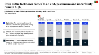 McKinsey & Company 1
Even as the lockdown comes to an end, pessimism and uncertainty
remain high
35 38
30 33
24 26
57 52
59 55
65 62
7 10 12 12 10 12
Confidence in own country’s economic recovery after COVID-191
% of respondents
Unsure: The economy will be impacted for
6–12 months or longer and will stagnate or
show slow growth thereafter
Pessimistic: COVID-19 will have a lasting
impact on the economy and show regression
or fall into lengthy recession
Optimistic: The economy will rebound
within 2–3 months and grow just as strong
as or stronger than before COVID-19
Source: McKinsey & Company COVID-19 Portugal Consumer Pulse Survey 6/19–6/21/2020, n = 612; 5/21–5/24/2020, n = 610; 4/30–5/3/2020, n = 610; 4/16–4/19/2020, n = 603; 4/2–4/5/2020, n = 604;
3/26–3/29/2020, n = 601, sampled and weighted to match Portugal´s general population 18+
Portugal
1 Q: How is your overall confidence level on economic conditions after the COVID-19 situation? Rated from 1 “very optimistic” to 6 “very pessimistic”; figures may not sum to 100% because of rounding.
Mar 26–29 Apr 2–5 Apr 16–19 Apr 30–3 May 21–24 June 19–21
 