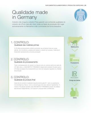 Suplementos alimentares e produtos especiais
Qualidade made
in Germany
Colostro não é igual a colostro! Para garantir a já conhecida qualidade do
colostro da LR ao mais alto nível, todas as fases da produção têm lugar
exclusivamente na Alemanha e são controladas de forma exaustiva.
Matéria-prima
Processamento
Entrega aos clientes
Cliente
1. Controlo:
A LR utiliza exclusivamente colostro produzido nas primeiras horas por vacas
alemãs. Só é recolhido e amplamente testado o colostro em excesso. Cada lote é
totalmente rastreável até ao local de produção!
2. Controlo:
Todo o processamento do colostro cru decorre sob um controlo estrito por parte da
LR. Além disso, o SGS INSTITUT FRESENIUS independente também fiscaliza para a
LR todas as etapas do processamento por meio de inspeções regulares às unidades
de produção.
3. Controlo:
Cada lote do produto é analisado exaustivamente pela LR – tanto os parâmetros
microbiológicos e físicos, como a concentração dos seus valiosos ingredientes. O
mesmo é fiscalizado também pelo SGS INSTITUT FRESENIUS através de análises
laboratoriais independentes, com base em compras-teste confidenciais.
Qualidade das matérias-primas
Qualidade do processamento
Qualidade do produto final
| 25
 