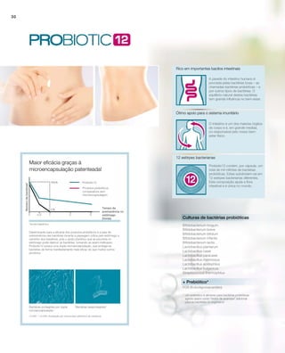 Rico em importantes bacilos intestinais
Ótimo apoio para o sistema imunitário
12 estirpes bacterianas
Culturas de bactérias probióticas
Bifidobacterium longum
Bifidobacterium breve
Bifidobacterium bifidum
Bifidobacterium infantis
Bifidobacterium lactis
Lactobacillus plantarum
Lactobacillus casei
Lactobacillus paracasei
Lactobacillus rhamnosus
Lactobacillus acidophilus
Lactobacillus bulgaricus
Streptococcus thermophilus
+ Prebiótico*
FOS (frutooligossacarídeo)
Determinante para a eficácia dos produtos probióticos é a taxa de
sobrevivência das bactérias durante a passagem crítica pelo estômago a
caminho dos intestinos, pois o ácido clorídrico que se encontra no
estômago pode destruir as bactérias, tornando-as assim ineficazes.
Probiotic12 possui uma dupla microencapsulação, que protege as
bactérias de forma manifestamente mais eficaz do que muitos outros
produtos.
Maior eficácia graças à
microencapsulação patenteada!
Probiotic12
Produtos probióticos
comparativos sem
microencapsulagem
Tempo de
premanência no
estômago
(horas)
Númerodebactérias*
*escala logarítmica
Bactérias protegidas por dupla
microencapsulação 1
10.0001
/ 15.0002
-Ampliação por microscópio eletrónico de varredura
Bactérias desprotegidas2
A parede do intestino humano é
povoada pelas bactérias boas – as
chamadas bactérias probióticas – e
por outros tipos de bactérias. O
equilíbrio natural destas bactérias
tem grande influência no bem-estar.
O intestino é um dos maiores órgãos
do corpo e é, em grande medida,
co-responsável pelo nosso bem-
estar físico.
Probiotic12 contém, por cápsula, um
total de mil milhões de bactérias
probióticas. Estas subdividem-se em
12 estirpes bacterianas diferentes.
Esta composição ajuda a flora
intestinal e é única no mundo.
*	Um prebiótico é alimento para bactérias probióticas,
agindo assim como “motor de arranque” adicional
para as bactérias no organismo
30
 