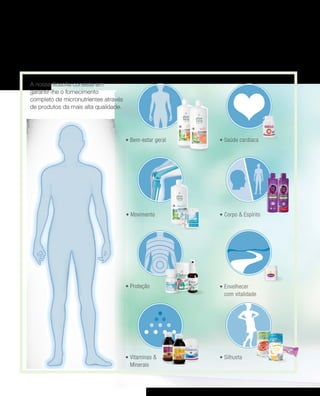 | 7Suplementos nutricionais e produtos especiais
Suplementos nutricionais da LR:
A nossa filosofia consiste em
garantir-lhe o fornecimento
completo de micronutrientes através
de produtos da mais alta qualidade.
Nutrição segura de A a Z
	Proteção
	Saúde cardíaca
	Movimento 	Corpo  Espírito
	Envelhecer
com vitalidade
	Vitaminas 
Minerais
	Silhueta
	Bem-estar geral
 