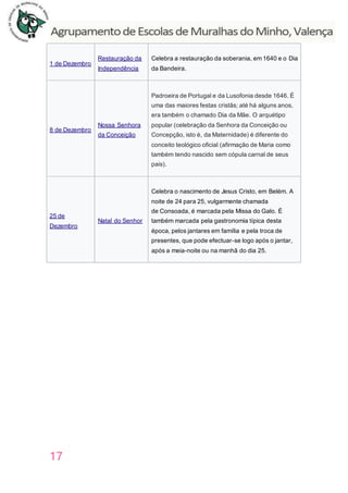 17
1 de Dezembro
Restauração da
Independência
Celebra a restauração da soberania, em 1640 e o Dia
da Bandeira.
8 de Dezembro
Nossa Senhora
da Conceição
Padroeira de Portugal e da Lusofonia desde 1646. É
uma das maiores festas cristãs; até há alguns anos,
era também o chamado Dia da Mãe. O arquétipo
popular (celebração da Senhora da Conceição ou
Concepção, isto é, da Maternidade) é diferente do
conceito teológico oficial (afirmação de Maria como
também tendo nascido sem cópula carnal de seus
pais).
25 de
Dezembro
Natal do Senhor
Celebra o nascimento de Jesus Cristo, em Belém. A
noite de 24 para 25, vulgarmente chamada
de Consoada, é marcada pela Missa do Galo. É
também marcada pela gastronomia típica desta
época, pelos jantares em família e pela troca de
presentes, que pode efectuar-se logo após o jantar,
após a meia-noite ou na manhã do dia 25.
 