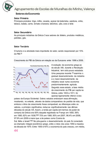 44
Setores da Economia
Setor Primário
Principais produtos: trigo, milho, cevada, açúcar de beterraba, azeitona, vinho,
tabaco, batata, carne, tomate e banana; laticínios; pão, ovos e leite
Setor Secundário
As principais indústrias da Grécia 3 aos setores de: têxteis, produtos metálicos,
petróleo, gás.
Setor Terciário
O turismo é a atividade mais importante do setor, sendo responsável por 15%
do PIB.[2]
Crescimento do PIB da Grécia em relação ao da Eurozona entre 1996 e 2006.
A evolução da economia grega ao
do século XIX, durante a Revolução
Industrial, tem sido pouco estudada.
Uma pesquisa recente [4] examina o
gradual desenvolvimento da indústria
e o maior desenvolvimento da
indústria naval numa economia
predominantemente agrícola.
Segundo esse estudo, a taxa média
de crescimento do PIB per capita na
Grécia, entre 1833 e 1911, foi
apenas ligeiramente inferior à dos
países da Europa Ocidental. Outros estudos endossam essa afirmação,
mostrando, no entanto, através de dados comparativos de padrão de vida, que
embora o ritmo de crescimento fosse comparável, as diferenças entre os
valores, a princípio significativa, reduz-se significativamente nas últimas
décadas do século XX. Assim, a renda per capita (em termos de poder de
compra) da Grécia era 65% daquela registrada na França em 1850, 56%
em 1890, 62% em 1938,[5][6] 75% em 1980, 90% em 2007, 96.4% em 2008,
97.9% em 2009 e maior que a de países como Coreia do
Sul, Itália e Israel.[7][8] No pós-guerra o desenvolvimento do país foi conectado
ao chamado milagre econômico grego, entre o início dos anos 1950 e meados
da década de 1970. Entre 1950 e1973, a economia do país cresceu, em média,
 
