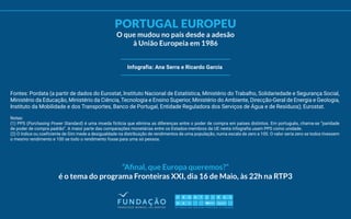 PORTUGAL EUROPEU
O que mudou no país desde a adesão
à União Europeia em 1986
“Aﬁnal, que Europa queremos?”
é o tema do programa Fronteiras XXI, dia 16 de Maio, às 22h na RTP3
Infografia: Ana Serra e Ricardo Garcia
Fontes: Pordata (a partir de dados do Eurostat, Instituto Nacional de Estatística, Ministério do Trabalho, Solidariedade e Segurança Social,
Ministério da Educação, Ministério da Ciência, Tecnologia e Ensino Superior, Ministério do Ambiente, Direcção-Geral de Energia e Geologia,
Instituto da Mobilidade e dos Transportes, Banco de Portugal, Entidade Reguladora dos Serviços de Água e de Resíduos); Eurostat.
Notas:
(1) PPS (Purchasing Power Standard) é uma moeda fictícia que elimina as diferenças entre o poder de compra em países distintos. Em português, chama-se “paridade
de poder de compra padrão”. A maior parte das comparações monetárias entre os Estados-membros da UE nesta infografia usam PPS como unidade.
(2) O índice ou coeficiente de Gini mede a desigualdade na distribuição de rendimentos de uma população, numa escala de zero a 100. O valor seria zero se todos tivessem
o mesmo rendimento e 100 se todo o rendimento fosse para uma só pessoa.
 