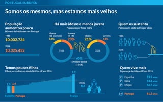 PORTUGAL EUROPEU
Somos os mesmos, mas estamos mais velhos
Média
1,6
Temos poucos ﬁlhos
Filhos por mulher em idade fértil na UE em 2016 1,9
França
1,4
PortugalPortugal
1,3
Espanha
Quem vive mais
Esperança de vida na UE em 2016
1º Espanha 83,5 anos
2º Itália 83,4 anos
3º Chipre 82,7 anos
........................................................
Portugal 81,3 anos14º
População
aumentou pouco
Número de habitantes em Portugal
1986
10.032.734
2016
10.325.452 2016
Jovens
(0-14)
23%
Jovens
14%
1986
Idosos
(65 ou mais)
12%
Idosos
21%
65%
Em idade activa
(15-64)
Há mais idosos e menos jovens
População por faixa etária
Quem os sustenta
Pessoas em idade activa por idoso
1986
2016
1986
2016
55
33
 