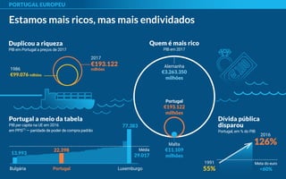 PORTUGAL EUROPEU
Estamos mais ricos, mas mais endividados
Duplicou a riqueza
PIB em Portugal a preços de 2017
2017
€193.122
milhões1986
€99.076 milhões
Portugal a meio da tabela
PIB per capita na UE em 2016
em PPS(1)
— paridade de poder de compra padrão
Média
29.017
Luxemburgo
77.383
13.993
Bulgária Portugal
22.398
Quem é mais rico
PIB em 2017
Alemanha
€3.263.350
milhões
Portugal
€193.122
milhões
Malta
€11.109
milhões
Dívida pública
disparou
Portugal, em % do PIB
Meta do euro
<60%
1991
55%
2016
126%
 