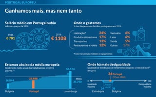PORTUGAL EUROPEU
Ganhamos mais, mas nem tanto
Estamos abaixo da média europeia
Rendimento médio anual dos trabalhadores em 2016
em PPS (1)
25.888
Portugal
16.044
Bulgária
Média
35.750
54.573
Luxemburgo
Onde há mais desigualdade
Igualdade de distribuição de rendimentos segundo o índice de Gini(2)
em 2016
100
Desigualdade
máxima
38
Bulgária
24
Eslováquia
0
Igualdade
máxima
34Portugal
(37 em 1995)
Países
da UE
Salário médio em Portugal subiu
Valores a preços de 2016
1986
€ 701
2016
€ 1108
Onde o gastamos
% das despesas das famílias portuguesas em 2016
Onde o gastamos
% das despesas das famílias portuguesas em 2016
*Inclui manutenção, mobiliário e equipamentos
Habitação* 24%
Produtos alimentares 17%
Transportes 13%
Restaurantes e hotéis 12%
Vestuário 6%
Lazer 6%
Saúde 5%
Outros 17%
 