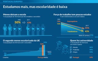 PORTUGAL EUROPEU
Quem fez universidade
% da população de 25-64 anos
com ensino superior
1º Irlanda 46%
2º Finlândia 44%
3º Chipre 43%
........................................................
Portugal 24%22º
Estudamos mais, mas escolaridade é baixa
52%52%
Portugal
53%
Malta
5%
Lituânia
O segundo menos escolarizado da UE
% da população de 25-64 anos sem o secundário
Média
23%
Menos deixam a escola
% da população de 18-24 anos que não completou o secundário
P
2017
13%
1992
50%
Força de trabalho tem poucos estudos
% sem nível de ensino ou só com o básico
2017
55%
43%
1992
79%
73%
Empregadores
Trabalhadores
Média UE (ambos) 17%
 