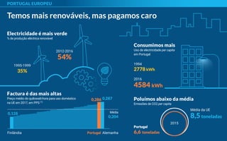 PORTUGAL EUROPEU
Temos mais renováveis, mas pagamos caro
Consumimos mais
Uso de electricidade per capita
em Portugal
0,128
Finlândia
Factura é das mais altas
Preço médio do quilowatt-hora para uso doméstico
na UE em 2017, em PPS (1)
Média
0,204
0,2870,2860,286
PortugalPortugal Alemanha
Electricidade é mais verde
% de produção eléctrica renovável
1995-1999
35%
2012-2016
54%
2016
4584 kWh
1994
2778 kWh
Poluímos abaixo da média
Emissões de CO2 per capita
Média da UE
8,5toneladas
Portugal
6,6 toneladas
2015
 