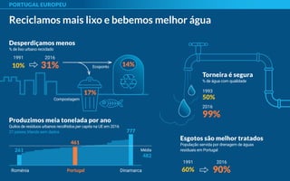 PORTUGAL EUROPEU
Reciclamos mais lixo e bebemos melhor água
Ecoponto
Compostagem
Desperdiçamos menos
% de lixo urbano reciclado
1991
10%
2016
31%P 14%
17% 1993
50%
2016
99%
Torneira é segura
% de água com qualidade
Esgotos são melhor tratados
População servida por drenagem de águas
residuais em Portugal
1991
60%
2016
90%P
Produzimos meia tonelada por ano
Quilos de resíduos urbanos recolhidos per capita na UE em 2016
27 países; Irlanda sem dados
261
461461
Portugal
777
DinamarcaRoménia
Média
482
 