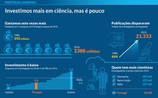 PORTUGAL EUROPEU
Investimos mais em ciência, mas é pouco
Investimento é baixo
Despesas em investigação na UE em % do PIB em 2016
1,31,3
Portugal
3,3
Suécia
0,4
Letónia
Média
2,0
Publicações dispararam
Artigos de investigadores portugueses
1986
664
2015
21.333
Gastamos sete vezes mais
Despesas em investigação em Portugal, a preços de 2016
2016
2388 milhões
1986
343milhões
Quem tem mais cientistas
Investigadores a tempo inteiro em 2016
1º Alemanha 401 mil
2º Reino Unido 291 mil
3º Itália 127 mil
...........................................................
Portugal 41 mil10º
 