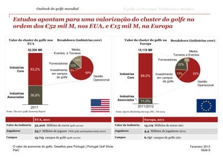 Outlook do golfe mundial                                                  O golfe em Portugal. Tendências e desafios


      Estudos apontam para uma valorização do cluster do golfe na
      ordem dos €52 mil M, nos EUA, e €15 mil M, na Europa

  Valor do cluster do golfe nos             Breakdown (indústrias core)                               Valor do cluster do golfe na             Breakdown (indústrias core)
              EUA                                                                                               Europa

                   52,206 M€                           Media,                                                     15,119 M€                                Media,
                                          Eventos, e Torneios
                                                                                                                                                Torneios e Eventos
                                                            14%                                                                      Fornecedores         3%
                                       Fornecedores                                                                                                 22%
                                                       13%
  Indústrias
       Core
                      63,2%            Investimento 5%
                                        em campos                     69%                        Indústrias                        Investimento 13%              62%
                                           de golfe                           Gestão                  Core
                                                                                                                     89,0%
                                                                                                                                    em campos
                                                                              Operacional                                               de golfe                    Gestão
                                                                                                                                                                    Operacional

 Indústrias
Associadas
                      36,8%                                                                     Indústrias
                                                                                               Associadas            11,0%
                      2011                                                                                        2011/2012
Fonte: The 2011 golfe Economy Report                                                          Fonte: Sports Marketing Surveys INC., Feb 2013


                         EUA, 2011                                                                                      Europa, 2011
Valor da Indústria       52,206 Milhões de euros (golfe 20/20)                                Valor da Indústria        15,119 Milhões de euros (SRI)
Jogadores                25,7 Milhões de jogares      (NGF golfe participation study (2011)   Jogadores                 4,4 Milhões de jogadores (EGA)

Campos                   15.715 campos de golfe (golfe 20/20)                                 Campos                    6.757 campos de golfe (SRI)


     O valor da economia do golfe. Desafios para Portugal | Portugal Golf Show                                                                                 Fevereiro 2013
     PwC                                                                                                                                                               Slide 6
 