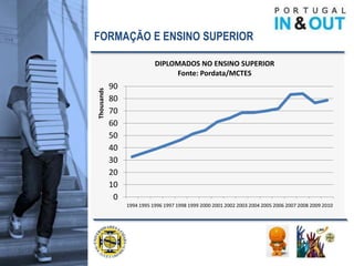 FORMAÇÃO E ENSINO SUPERIOR

                            DIPLOMADOS NO ENSINO SUPERIOR
                                 Fonte: Pordata/MCTES
            90
Thousands   80
            70
            60
            50
            40
            30
            20
            10
             0
                 1994 1995 1996 1997 1998 1999 2000 2001 2002 2003 2004 2005 2006 2007 2008 2009 2010
 