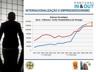 INTERNACIONALIZAÇÃO E EMPREENDEDORISMO
                              Balança Tecnológica
             (Euro - milhares) – Fonte: Pordata/Banco de Portugal
1400000

1200000

1000000

 800000

 600000

 400000

 200000

     0
          1996 1997 1998 1999 2000 2001 2002 2003 2004 2005 2006 2007 2008 2009 2010
                        Exportação                     Importação
 