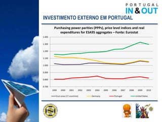 INVESTIMENTO EXTERNO EM PORTUGAL
         Purchasing power parities (PPPs), price level indices and real
             expenditures for ESA95 aggregates – Fonte: Eurostat
1.400


1.300


1.200


1.100


1.000


0.900


0.800


0.700
        1999   2000      2001     2002   2003     2004    2005   2006   2007   2008     2009     2010

           Euro area (17 countries)             Germany           Portugal            United States
 