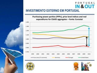 INVESTIMENTO EXTERNO EM PORTUGAL
         Purchasing power parities (PPPs), price level indices and real
             expenditures for ESA95 aggregates – Fonte: Eurostat
1.400


1.300


1.200


1.100


1.000


0.900


0.800


0.700
        1999   2000      2001     2002   2003     2004    2005   2006   2007   2008     2009     2010

           Euro area (17 countries)             Germany           Portugal            United States
 