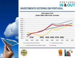 INVESTIMENTO EXTERNO EM PORTUGAL
                                    Unit Labour Cost
                            (Index 2005=100) Fonte: Eurostat
115.0
113.0
111.0
109.0
107.0
105.0
103.0
101.0
 99.0
 97.0
 95.0          375€                     403€ 426€ 450€ 475€ 500€
        2004     2005       2006        2007       2008   2009     2010        2011    2012   2013

        European Union (27 countries)                       Euro area (17 countries)

        Germany (including former GDR from 1991)            Portugal
 