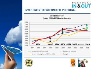 INVESTIMENTO EXTERNO EM PORTUGAL
                                    Unit Labour Cost
                            (Index 2005=100) Fonte: Eurostat
115.0
113.0
111.0
109.0
107.0
105.0
103.0
101.0
 99.0
 97.0
 95.0          375€                     403€ 426€ 450€ 475€ 500€                              SMN
        2004     2005       2006        2007       2008   2009     2010        2011    2012   2013

        European Union (27 countries)                       Euro area (17 countries)

        Germany (including former GDR from 1991)            Portugal
 