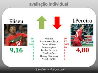 avaliação individualJ.PereiraEliseuMinutosPasses completosCerteza PosseIntercepçõesPerdas de riscoFinalizaçõesDeseq. Ofensivos Assist.+ Golos90’2766%16200090’5194%1902334,809,16