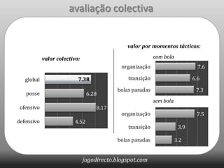 avaliação colectivavalor por momentos tácticos:com bolavalor colectivo:sem bola