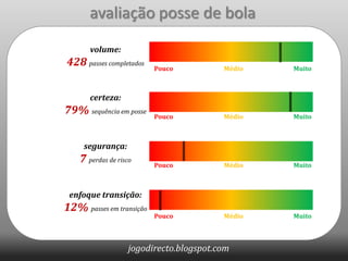 avaliação posse de bolavolume:428 passes completadosPouco		MédioMuitocerteza:79% sequência em possePouco		MédioMuitosegurança:7 perdas de riscoPouco		MédioMuitoenfoque transição:12% passes em transiçãoPouco		MédioMuito