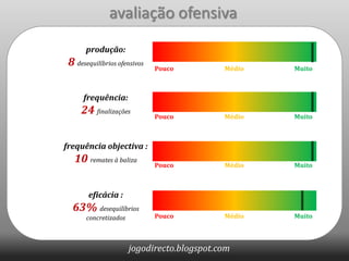 avaliação ofensivaprodução:8 desequilíbrios ofensivosPouco		MédioMuitofrequência:24 finalizaçõesPouco		MédioMuitofrequência objectiva :10 remates à baliza Pouco		MédioMuitoeficácia :63% desequilíbrios concretizados Pouco		MédioMuito