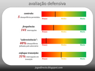 avaliação defensivacontrolo:5 desequilíbrios permitidosPouco		MédioMuitofrequência:141 intercepçõesPouco		MédioMuito“sobrevivência”:40% desequilíbrios falhados pelo adversárioPouco		MédioMuitoenfoque transição:31% intercepções em transiçãoPouco		MédioMuito