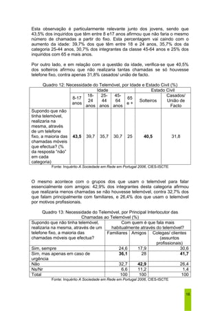 Esta observação é particularmente relevante junto dos jovens, sendo que 
43,5% dos inquiridos que têm entre 8 e17 anos afirmou que não faria o mesmo 
número de chamadas a partir do fixo. Esta percentagem vai caindo com o 
aumento da idade: 39,7% dos que têm entre 18 e 24 anos, 35,7% dos da 
categoria 25-44 anos, 30,7% dos integrantes da classe 45-64 anos e 25% dos 
inquiridos com 65 e mais anos. 
Por outro lado, e em relação com a questão da idade, verifica-se que 40,5% 
dos solteiros afirmou que não realizaria tantas chamadas se só houvesse 
telefone fixo, contra apenas 31,8% casados/ união de facto. 
16 
Quadro 12: Necessidade do Telemóvel, por Idade e Estado Civil (%) 
Idade Estado Civil 
8-17 
anos 
18- 
24 
anos 
25- 
44 
anos 
45- 
64 
anos 
65 
e + Solteiros 
Casados/ 
União de 
Facto 
Supondo que não 
tinha telemóvel, 
realizaria na 
mesma, através 
de um telefone 
fixo, a maioria das 
chamadas móveis 
que efectua? (% 
da resposta “não” 
em cada 
categoria) 
43,5 39,7 35,7 30,7 25 40,5 31,8 
Fonte: Inquérito A Sociedade em Rede em Portugal 2006, CIES-ISCTE 
O mesmo acontece com o grupos dos que usam o telemóvel para falar 
essencialmente com amigos: 42,9% dos integrantes desta categoria afirmou 
que realizaria menos chamadas se não houvesse telemóvel, contra 32,7% dos 
que falam principalmente com familiares, e 26,4% dos que usam o telemóvel 
por motivos profissionais. 
Quadro 13: Necessidade do Telemóvel, por Principal Interlocutor das 
Chamadas ao Telemóvel (%) 
Com quem é que fala mais 
habitualmente através do telemóvel? 
Supondo que não tinha telemóvel, 
realizaria na mesma, através de um 
telefone fixo, a maioria das 
chamadas móveis que efectua? 
Familiares Amigos Colegas/ clientes 
(assuntos 
profissionais) 
Sim, sempre 24,6 17,9 30,6 
Sim, mas apenas em caso de 
36,1 28 41,7 
urgência 
Não 32,7 42,9 26,4 
Ns/Nr 6,6 11,2 1,4 
Total 100 100 100 
Fonte: Inquérito A Sociedade em Rede em Portugal 2006, CIES-ISCTE 
 