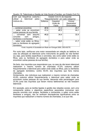 Quadro 19: Telemóveis e Gestão da Vida Social e Familiar, por Estado Civil (%) 
24 
Com que frequência costuma 
utilizar o telemóvel pelos 
motivos de... Solteiros Casados/ 
Estado Civil (% da resposta 
“frequentemente”, em cada categoria) 
União de 
Facto 
Viúvos/ 
Separados/ 
Divorciados 
... combinar encontros 47,5 31,2 29,7 
... saber onde se encontram 
outras pessoas da sua família 
41,4 47,1 44,1 
... conversar sem assunto 
concreto com amigos, 
familiares e conhecidos 
41,3 34,4 32,4 
... saber onde estão os filhos, 
pais ou familiares do agregado 
doméstico 
38,3 52,1 41,7 
Fonte: Inquérito A Sociedade em Rede em Portugal 2006, CIES-ISCTE 
Por outro lado, verifica-se uma maior necessidade em relação ao telefone no 
caso da utilização do telemóvel como instrumento de gestão da vida familiar 
(ou seja, para tarefas específicas e concretas, tais como saber onde estão os 
filhos, pais ou familiares do agregado doméstico e para saber onde se 
encontram outras pessoas da sua família). 
De facto, dos inquiridos que responderam que, no caso de não terem telemóvel, 
realizariam o mesmo número de chamadas 47,5% costuma utilizar 
frequentemente o telemóvel para saber onde estão os filhos, pais ou familiares 
do agregado doméstico, contra 40,5% dos inquiridos que faria menos 
chamadas. 
Similarmente, dos indivíduos que realizariam o mesmo número de chamadas 
43,9% costuma utilizar frequentemente o telemóvel para saber onde se 
encontram outras pessoas da sua família, descendo esta percentagem para 
37,4% junto dos inquiridos que fariam menos telefonemas se não tivessem 
telemóvel. 
Em oposição, para as tarefas ligadas à gestão das relações sociais, sem uma 
componente prática e objectivos específicos associados (conversar sem 
assunto concreto com amigos, familiares e conhecidos, e saber como estão 
familiares e amigos), não se verificam discrepâncias significativas entre os 
inquiridos que realizariam o mesmo número de chamadas, e os que não. 
 