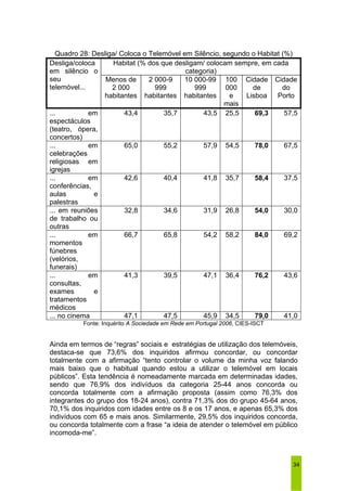 34 
Quadro 28: Desliga/ Coloca o Telemóvel em Silêncio, segundo o Habitat (%) 
Habitat (% dos que desligam/ colocam sempre, em cada 
categoria) 
Desliga/coloca 
em silêncio o 
seu 
telemóvel... 
Menos de 
2 000 
habitantes 
2 000-9 
999 
habitantes 
10 000-99 
999 
habitantes 
100 
000 
e 
mais 
Cidade 
de 
Lisboa 
Cidade 
do 
Porto 
... em 
espectáculos 
(teatro, ópera, 
concertos) 
43,4 35,7 43,5 25,5 69,3 57,5 
... em 
celebrações 
religiosas em 
igrejas 
65,0 55,2 57,9 54,5 78,0 67,5 
... em 
conferências, 
aulas e 
palestras 
42,6 40,4 41,8 35,7 58,4 37,5 
... em reuniões 
de trabalho ou 
outras 
32,8 34,6 31,9 26,8 54,0 30,0 
... em 
momentos 
fúnebres 
(velórios, 
funerais) 
66,7 65,8 54,2 58,2 84,0 69,2 
... em 
consultas, 
exames e 
tratamentos 
médicos 
41,3 39,5 47,1 36,4 76,2 43,6 
... no cinema 47,1 47,5 45,9 34,5 79,0 41,0 
Fonte: Inquérito A Sociedade em Rede em Portugal 2006, CIES-ISCT 
Ainda em termos de “regras” sociais e estratégias de utilização dos telemóveis, 
destaca-se que 73,6% dos inquiridos afirmou concordar, ou concordar 
totalmente com a afirmação “tento controlar o volume da minha voz falando 
mais baixo que o habitual quando estou a utilizar o telemóvel em locais 
públicos”. Esta tendência é nomeadamente marcada em determinadas idades, 
sendo que 76,9% dos indivíduos da categoria 25-44 anos concorda ou 
concorda totalmente com a afirmação proposta (assim como 76,3% dos 
integrantes do grupo dos 18-24 anos), contra 71,3% dos do grupo 45-64 anos, 
70,1% dos inquiridos com idades entre os 8 e os 17 anos, e apenas 65,3% dos 
indivíduos com 65 e mais anos. Similarmente, 29,5% dos inquiridos concorda, 
ou concorda totalmente com a frase “a ideia de atender o telemóvel em público 
incomoda-me”. 
 
