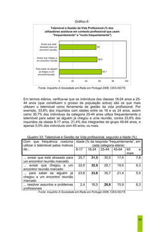 Com que frequência costuma 
utilizar o telemóvel pelos motivos 
de... 8-17 18-24 25-44 45-64 65 e 
42 
Gráfico 6: 
Telemóvel e Gestão da Vida Profissional (% dos 
utilizadores assíduos em contexto profissional que usam 
"frequentemente" e "muito frequentemente") 
63,1 
55 
56,5 
0 20 40 60 80 100 
Avisar que está 
atrasado para um 
encontro/ reunião 
Avisar que chegou a 
um encontro/ reunião 
Para saber se alguém 
já chegou a um 
encontro/reunião 
Fonte: Inquérito A Sociedade em Rede em Portugal 2006, CIES-ISCTE 
Em termos etários, verifica-se que os indivíduos das classes 18-24 anos e 25- 
44 anos (que constituem o grosso da população activa) são os que mais 
utilizam o telemóvel como ferramenta de gestão da vida profissional. Por 
exemplo, 33,8% dos inquiridos com idades entre os 18 e os 24 anos, assim 
como 30,7% dos indivíduos da categoria 25-44 anos utiliza frequentemente o 
telemóvel para saber se alguém já chegou a uma reunião, contra 23,8% dos 
inquiridos da classe 8-17 anos, 21,4% dos integrantes do grupo 45-64 anos, e 
apenas 5,5% dos indivíduos com 65 anos, ou mais. 
Quadro 33: Telemóvel e Gestão da Vida profissional, segundo a Idade (%) 
Idade (% da resposta “frequentemente”, em 
cada categoria etária) 
mais 
... avisar que está atrasado para 
um encontro/ reunião marcado 
25,7 31,5 30,5 17,4 7,8 
... avisar que chegou a um 
encontro/ reunião marcado 
22,0 32,9 29,1 19,5 6,3 
... para saber se alguém já 
chegou a um encontro/ reunião 
marcado 
23,8 33,8 30,7 21,4 5,5 
... resolver assuntos e problemas 
profissionais 
2,4 18,5 26,8 15,9 6,3 
Fonte: Inquérito A Sociedade em Rede em Portugal 2006, CIES-ISCTE 
 