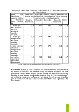 Quadro 36: Telemóvel e Gestão da Vida profissional, por Atitude em Relação 
45 
ao Telemóvel (%) 
Grau de concordância em relação à frase “o telemóvel hoje 
em dia permite identificar o estatuto social” (% da resposta 
“frequentemente” em cada categoria) 
Com que 
frequência 
costuma utilizar 
o telemóvel 
pelos motivos 
de... 
Discordo 
totalmente 
Discordo Concordo Concordo 
totalmente 
Ns/Nr 
... avisar que 
está atrasado 
para um 
encontro/ 
reunião 
marcado 
22,9 24,3 28,0 32,9 14,3 
... avisar que 
chegou a um 
encontro/ 
reunião 
marcado 
21,1 26,1 28,7 26,1 10,4 
... para saber se 
alguém já 
chegou a um 
encontro/ 
reunião 
marcado 
23,7 27,7 27,8 28,6 14,8 
... resolver 
assuntos e 
problemas 
profissionais 
17,9 18,5 20,6 23,2 5,7 
Fonte: Inquérito A Sociedade em Rede em Portugal 2006, CIES-ISCTE 
Concluindo, a idade, o sexo e o estado civil afirmam-se como variáveis-chave 
no âmbito da utilização do telemóvel como ferramenta de gestão da vida 
profissional. Assim como, no seio da vida familiar, os telemóveis permitiram 
transitar de uma fase de coordenação para uma fase de “micro-coordenação” 
do quotidiano, no contexto profissional o uso deste dispositivo criou condições 
para o desenvolvimento de novas dinâmicas de trabalho e de organização da 
vida laboral. 
 