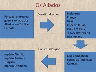 Os Aliados
Portugal entrou na
guerra ao lado dos
Aliados, ou Tríplice
Entente

Constituídos por:

Inglaterra
França
Itália
Império Russo
(saiu em 1917)
E.U.A (entrou no
mesmo ano

Constituídos por:
Império Alemão
Império Austro –
Húngaro
Império Otomano

Que combatiam
contra as Potências
Centrais.

 