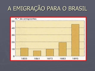 A EMIGRAÇÃO PARA O BRASIL 