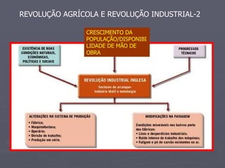 CRESCIMENTO DA POPULAÇÃO/DISPONIBILIDADE DE MÃO DE OBRA REVOLUÇÃO AGRÍCOLA E REVOLUÇÃO INDUSTRIAL-2 