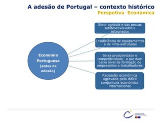 A adesão de Portugal – contexto histórico
Perspetiva Económica
Setor agrícola e das pescas
subdesenvolvidos e
estagnados
Insuficiência de equipamentos
e de infra-estruturas
Baixa produtividade e
competitividade, a par dum
baixo nível de formação de
empresários e trabalhadores
Recessão económica
agravada pela difícil
conjuntura económica
internacional
Economia
Portuguesa
(antes da
adesão)
 