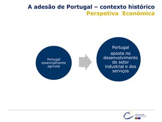 A adesão de Portugal – contexto histórico
Perspetiva Económica
Portugal
essencialmente
agrícola
Portugal
aposta no
desenvolvimento
do setor
industrial e dos
serviços
 