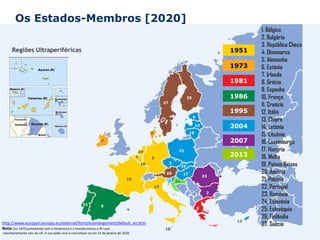 1
2
3
4
5
6
15
21
16
19
25
24
17
23
8
25
27
10
12
9
18
13
7
20
11
Os Estados-Membros [2020]
2
14
8
22
1986
1973
1951
1981
1995
2004
2007
1. Bélgica
2. Bulgária
3. República Checa
4. Dinamarca
5. Alemanha
6. Estónia
7. Irlanda
8. Grécia
9. Espanha
10. França
11. Croácia
12. Itália
13. Chipre
14. Letónia
15. Lituânia
16. Luxemburgo
17. Hungria
18. Malta
19. Países Baixos
20. Áustria
21. Polónia
22. Portugal
23. Roménia
24. Eslovénia
25. Eslováquia
26. Finlândia
27. Suécia
Regiões Ultraperiféricas
2013
http://www.europarl.europa.eu/external/html/euenlargement/default_en.htm
Nota: Em 1973 juntamente com a Dinamarca e a Irlanda entrou o RU que
voluntariamente saiu da UE. A sua saída viria a concretizar-se em 31 de janeiro de 2020.
 