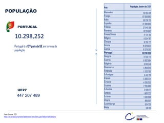 POPULAÇÃO
UE27
10.298,252
Portugal é o 12º país da UE em termos de
população
447 207 489
PORTUGAL
País População Janeiro de 2021
Alemanha 83 155 031
França 67 656 682
Itália 59 236 213
Espanha 47 398 695
Polónia 37 840 001
Roménia 19 201 662
Países Baixos 17 475 415
Bélgica 11 554 767
Chéquia 10 701 777
Grécia 10 678 632
Suécia 10 379 295
Portugal 10 298 252
Hungria 9 730 772
Áustria 8 932 664
Bulgária 6 916 548
Dinamarca 5 840 045
Finlândia 5 533 793
Eslováquia 5 459 781
Irlanda 5 006 324
Croácia 4 036 355
Lituânia 2 795 680
Eslovénia 2 108 977
Letónia 1 893 223
Estónia 1 330 068
Chipre 896 007
Luxemburgo 634 730
Malta 516 100
Fonte: Eurostat, 2021
https://ec.europa.eu/eurostat/databrowser/view/demo_pjan/default/table?lang=en
 