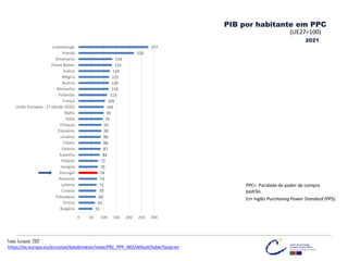 PIB por habitante em PPC
2021
PPC= Paridade de poder de compra
padrão.
Em inglês Purchasing Power Standard (PPS).
(UE27=100)
55
65
68
70
71
73
74
76
77
84
87
88
88
90
91
95
99
100
105
113
119
120
121
124
132
134
220
277
0 50 100 150 200 250 300
Bulgária
Grécia
Eslováquia
Croácia
Letónia
Roménia
Portugal
Hungria
Polónia
Espanha
Estónia
Chipre
Lituânia
Eslovénia
Chéquia
Itália
Malta
União Europeia - 27 (desde 2020)
França
Finlândia
Alemanha
Áustria
Bélgica
Suécia
Países Baixos
Dinamarca
Irlanda
Luxemburgo
Fonte: Eurostat, 2021
https://ec.europa.eu/eurostat/databrowser/view/PRC_PPP_IND/default/table?lang=en
 