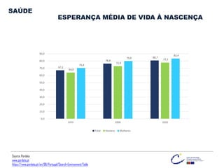 Source: Pordata
www.pordata.pt
https://www.pordata.pt/en/DB/Portugal/Search+Environment/Table
ESPERANÇA MÉDIA DE VIDA À NASCENÇA
SAÚDE
67,1
76,4
80,7
64,0
72,9
77,7
70,3
79,9
83,4
0,0
10,0
20,0
30,0
40,0
50,0
60,0
70,0
80,0
90,0
1970 2000 2020
Total Homens Mulheres
 