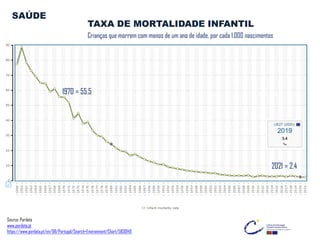 TAXA DE MORTALIDADE INFANTIL
Crianças que morrem com menos de um ano de idade, por cada 1.000 nascimentos
SAÚDE
Source: Pordata
www.pordata.pt
https://www.pordata.pt/en/DB/Portugal/Search+Environment/Chart/5830149
1970 = 55.5
2021 = 2.4
 