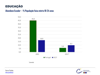 Abandono Escolar - % População faixa etária 18-24 anos
EDUCAÇÃO
45,0
5,9
16,9
9,7
0,0
5,0
10,0
15,0
20,0
25,0
30,0
35,0
40,0
45,0
50,0
2002 2021*
Portugal UE27
Source: Pordata
www..pordata.pt
*previsão
 