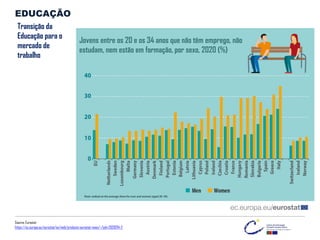 Source: Eurostat
https://ec.europa.eu/eurostat/en/web/products-eurostat-news/-/edn-20210714-2
Transição da
Educação para o
mercado de
trabalho
EDUCAÇÃO
Jovens entre os 20 e os 34 anos que não têm emprego, não
estudam, nem estão em formação, por sexo, 2020 (%)
 