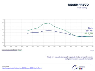 DESEMPREGO
Source: Eurostat
https://ec.europa.eu/eurostat/databrowser/view/TESEM120__custom_2988929/default/line?lang=en
Taxa de desempego
2021
EU: 7%
PT: 6,6%
Relação entre a população desempregada e a população ativa (que corresponde à soma da
população empregada com a população desempregada)
 