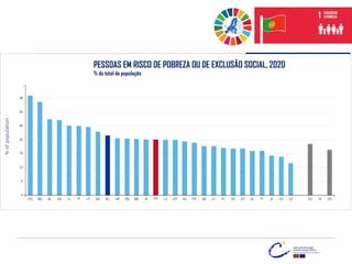 PESSOAS EM RISCO DE POBREZA OU DE EXCLUSÃO SOCIAL, 2020
% do total da população
 