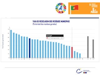 TAXA DE RECICLAGEM DOS RESÍDUOS MUNICIPAIS
(% do total dos resíduos gerados)
 
