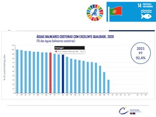 ÁGUAS BALNEARES COSTEIRAS COM EXCELENTE QUALIDADE, 2020
(% das águas balneares costeiras)
2021
PT
92,4%
 
