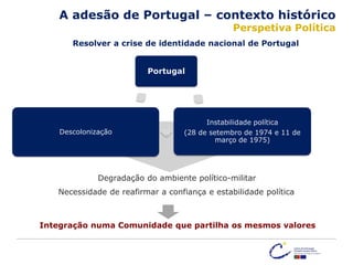 Resolver a crise de identidade nacional de Portugal
Degradação do ambiente político-militar
Necessidade de reafirmar a confiança e estabilidade política
Integração numa Comunidade que partilha os mesmos valores
A adesão de Portugal – contexto histórico
Perspetiva Política
Portugal
Instabilidade política
(28 de setembro de 1974 e 11 de
março de 1975)
Descolonização
 