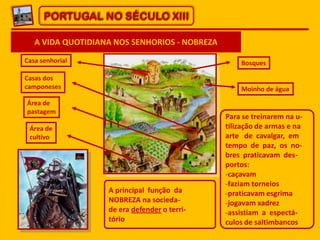 PORTUGAL NO SÉCULO XIII
A VIDA QUOTIDIANA NOS SENHORIOS - NOBREZA
A principal função da
NOBREZA na socieda-
de era defender o terri-
tório
Para se treinarem na u-
tilização de armas e na
arte de cavalgar, em
tempo de paz, os no-
bres praticavam des-
portos:
-caçavam
-faziam torneios
-praticavam esgrima
-jogavam xadrez
-assistiam a espectá-
culos de saltimbancos
Casa senhorial
Casas dos
camponeses
Área de
pastagem
Moinho de água
Área de
cultivo
Bosques
 